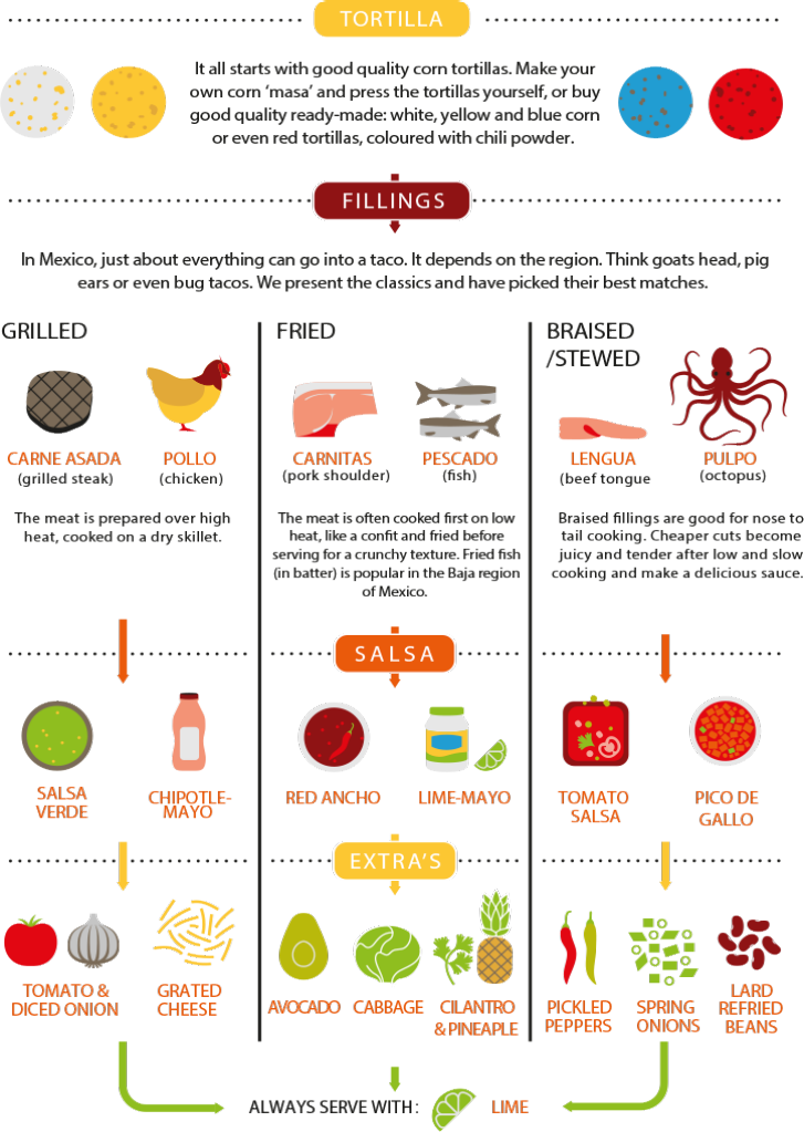 Make your own Taco Make your own Taco