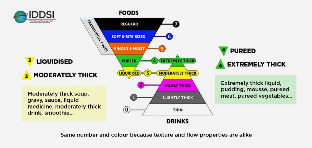 IDDSI Reference Chart IDDSI Reference Chart