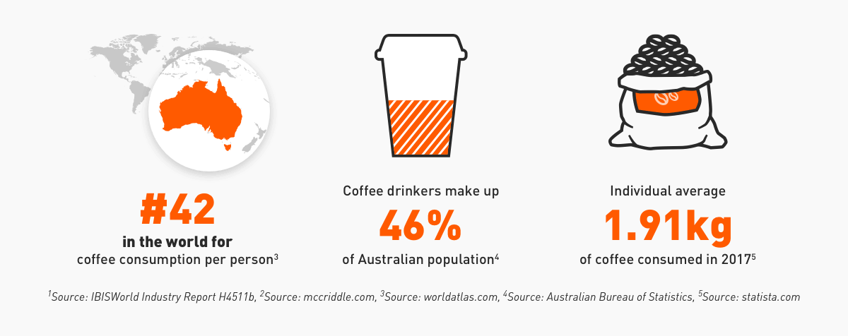 AU coffee consumption stats AU coffee consumption stats